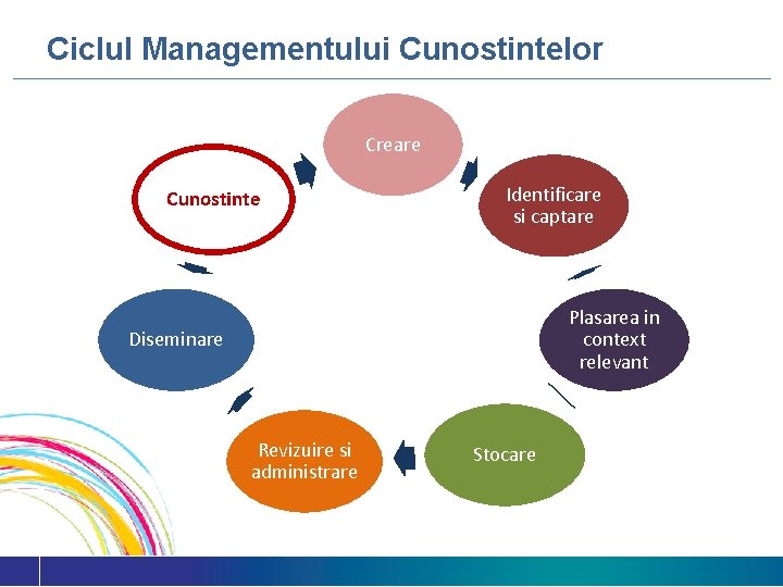 Ciclul Managementului Cunostintelor Creare Cunostinte Identificare si captare Plasarea in context relevant Diseminare Revizuire