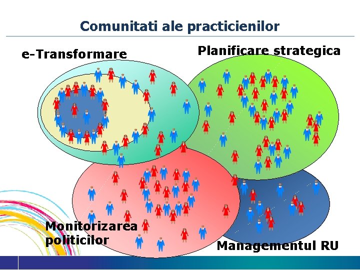 Comunitati ale practicienilor e-Transformare Planificare strategica C Monitorizarea politicilor Managementul RU 