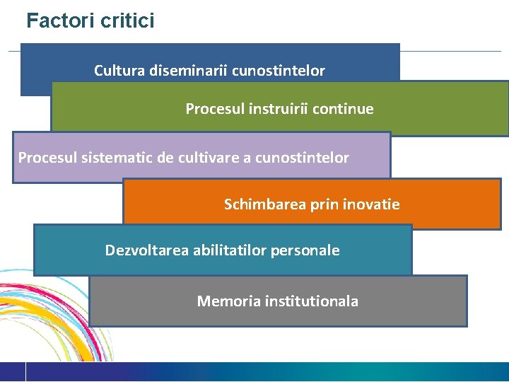 Factori critici Cultura diseminarii cunostintelor Procesul instruirii continue Procesul sistematic de cultivare a cunostintelor