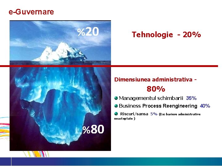 e-Guvernare %20 Tehnologie - 20% Dimensiunea administrativa - 80% Managementul schimbarii 35% Business Process