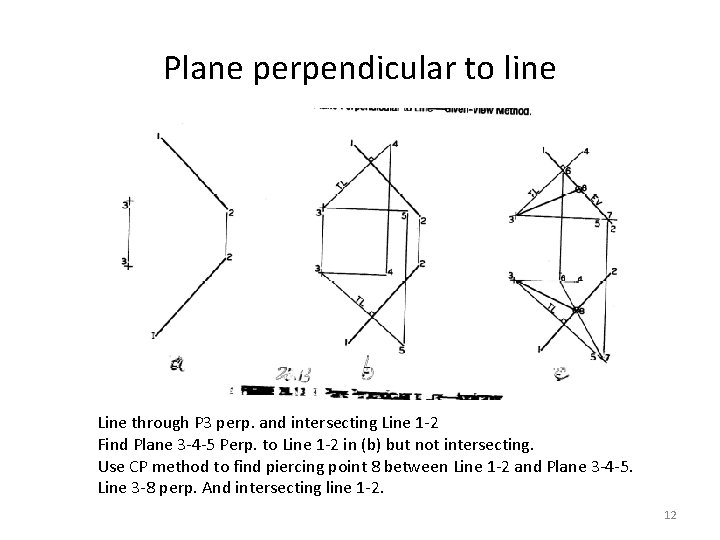 Plane perpendicular to line Line through P 3 perp. and intersecting Line 1 -2