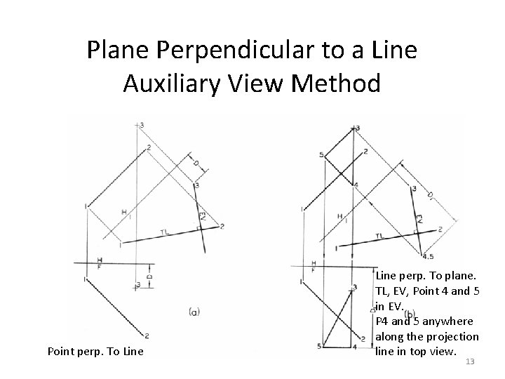 Plane Perpendicular to a Line Auxiliary View Method Point perp. To Line perp. To