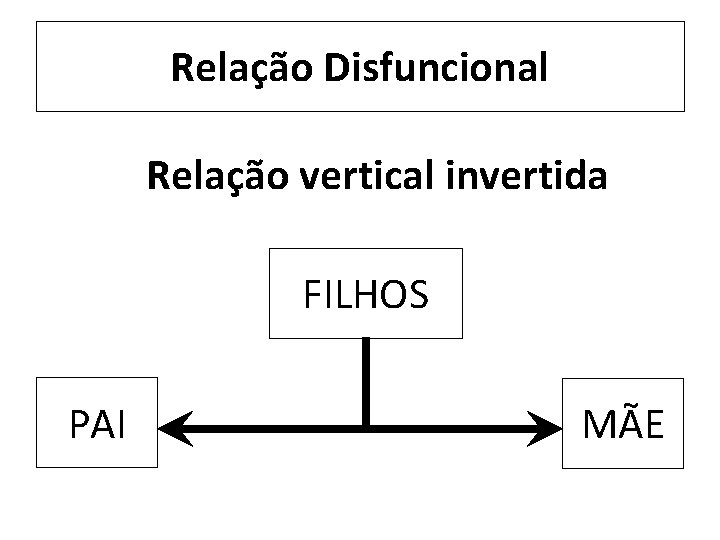 Relação Disfuncional Relação vertical invertida FILHOS PAI MÃE 