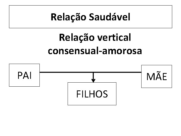 Relação Saudável Relação vertical consensual-amorosa PAI MÃE FILHOS 