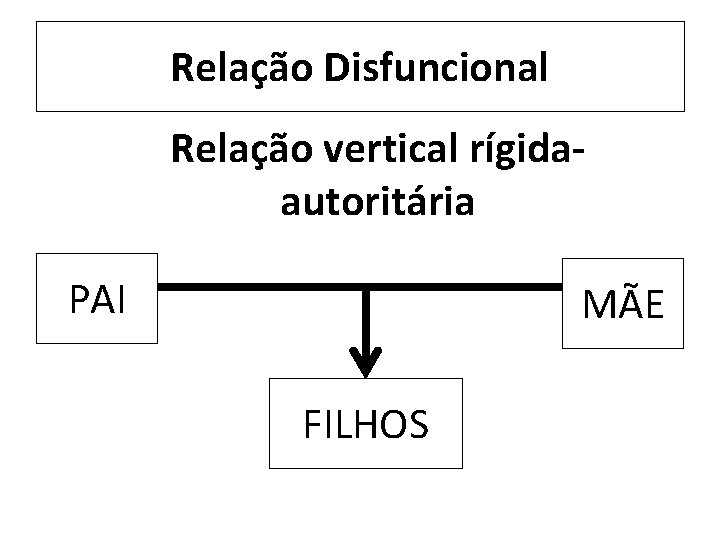 Relação Disfuncional Relação vertical rígidaautoritária PAI MÃE FILHOS 