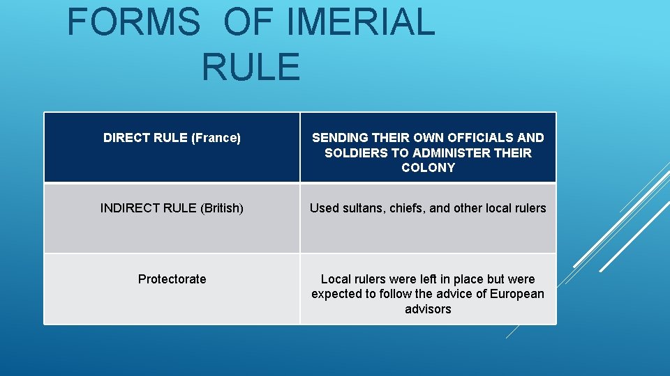 FORMS OF IMERIAL RULE DIRECT RULE (France) SENDING THEIR OWN OFFICIALS AND SOLDIERS TO