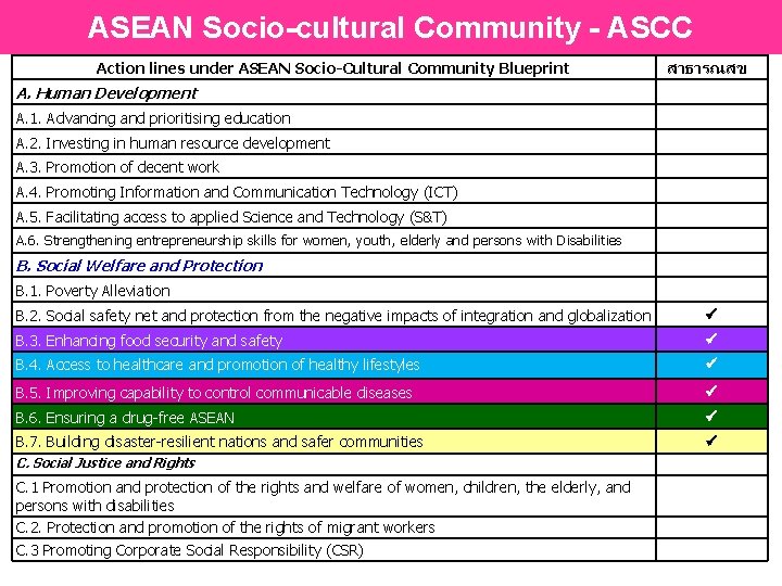 ASEAN Socio-cultural Community - ASCC Action lines under ASEAN Socio-Cultural Community Blueprint สาธารณสข A.