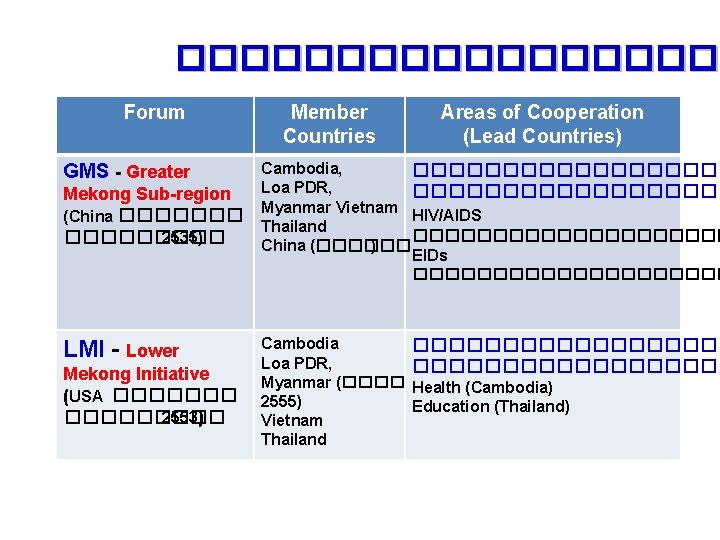 ��������� Forum GMS - Greater Mekong Sub-region (China ��������� 2535) LMI - Lower Mekong