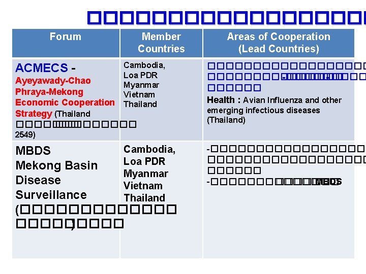 ��������� Forum ACMECS - Member Countries Cambodia, Loa PDR Myanmar Vietnam Thailand Ayeyawady-Chao Phraya-Mekong