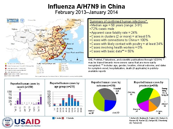 Influenza A/H 7 N 9 in China February 2013–January 2014 Summary of confirmed human