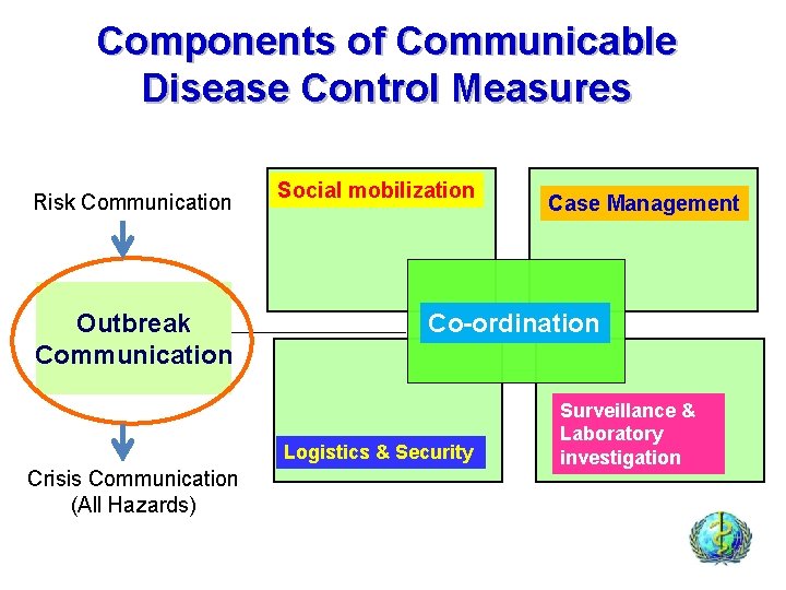 Components of Communicable Disease Control Measures Risk Communication Outbreak Communication Social mobilization Co-ordination Logistics