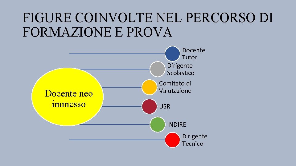 FIGURE COINVOLTE NEL PERCORSO DI FORMAZIONE E PROVA Docente Tutor Dirigente Scolastico Docente neo