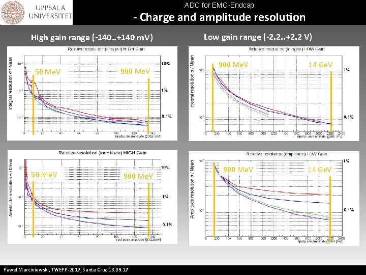 ADC for EMC-Endcap - Charge and amplitude resolution High gain range (-140. . +140