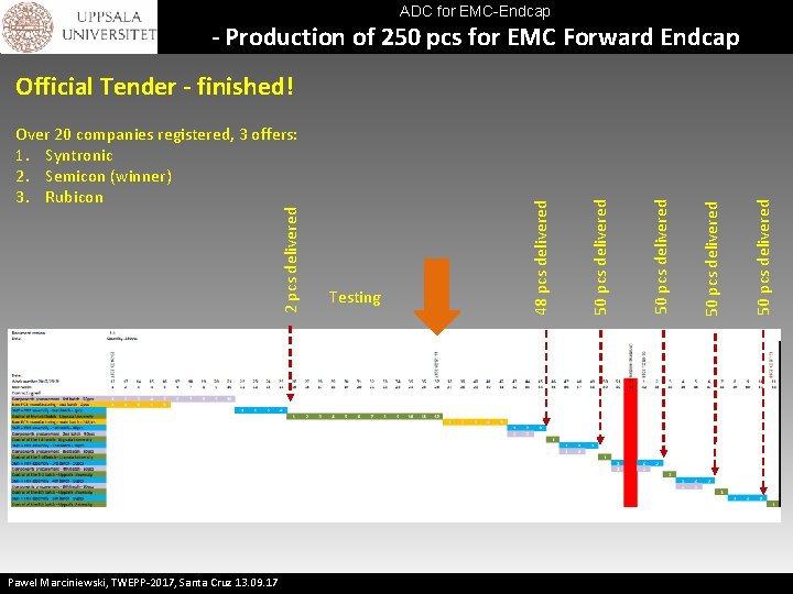 ADC for EMC-Endcap - Production of 250 pcs for EMC Forward Endcap Pawel Marciniewski,