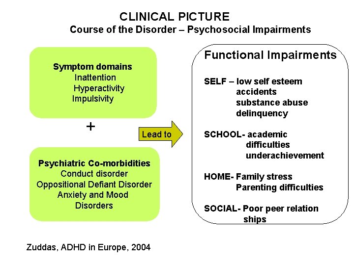 CLINICAL PICTURE Course of the Disorder – Psychosocial Impairments Functional Impairments Symptom domains Inattention