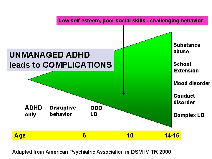 Low self esteem, poor social skills , challenging behavior Substance abuse UNMANAGED ADHD leads