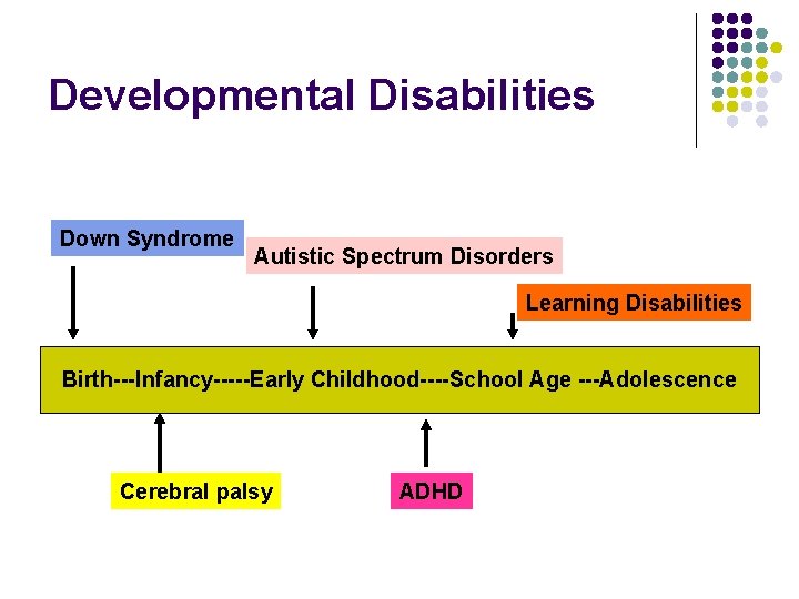 Developmental Disabilities Down Syndrome Autistic Spectrum Disorders Learning Disabilities Birth---Infancy-----Early Childhood----School Age ---Adolescence Cerebral