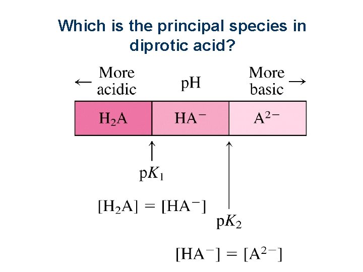 Which is the principal species in diprotic acid? Slide 22 of 119 