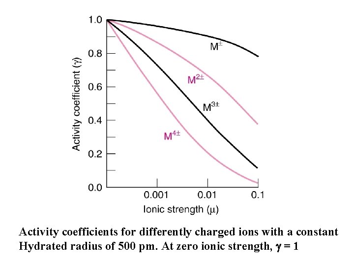 Activity coefficients for differently charged ions with a constant Hydrated radius of 500 pm.