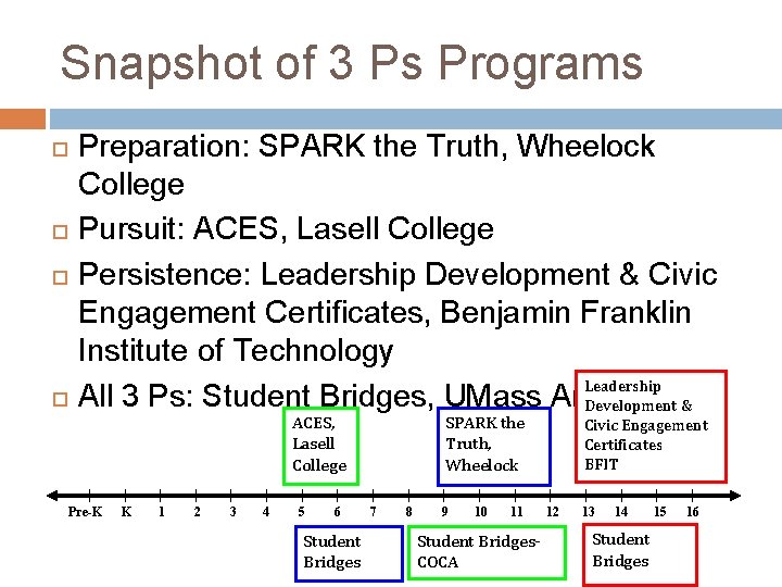 Snapshot of 3 Ps Programs Preparation: SPARK the Truth, Wheelock College Pursuit: ACES, Lasell