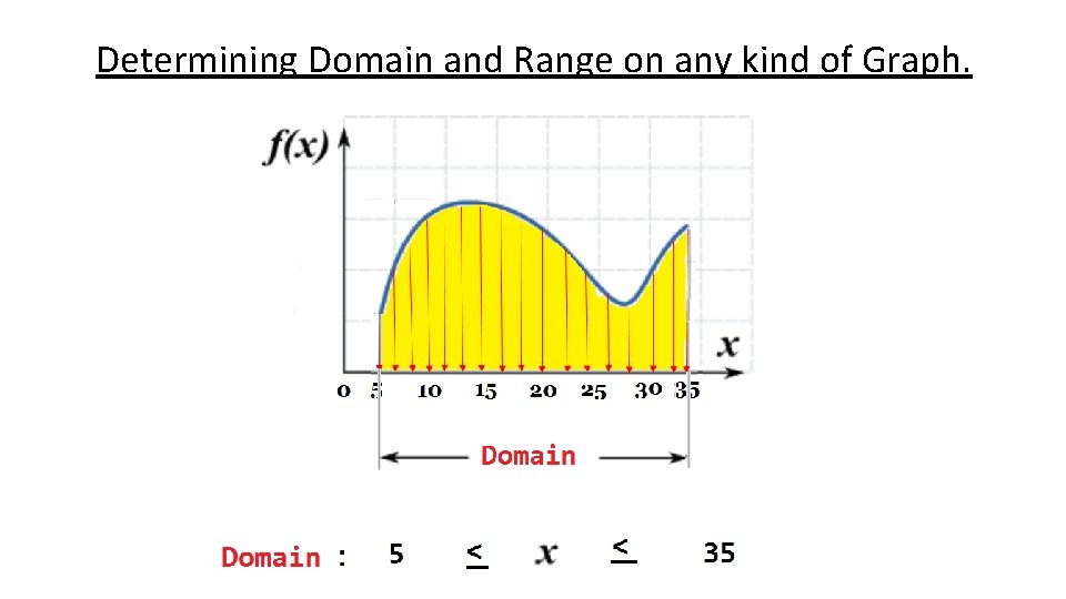 Determining Domain and Range on any kind of Graph. 