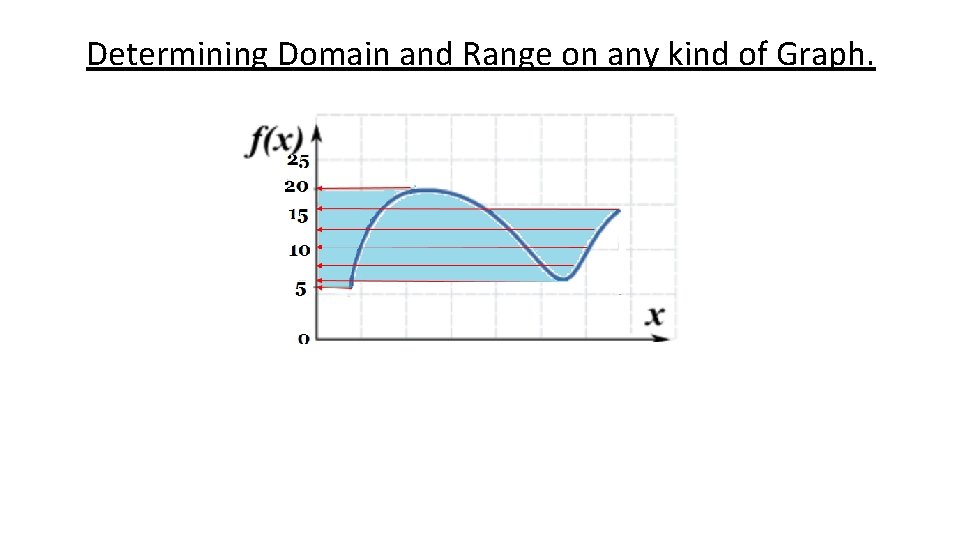 Determining Domain and Range on any kind of Graph. 