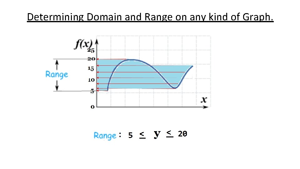 Determining Domain and Range on any kind of Graph. 