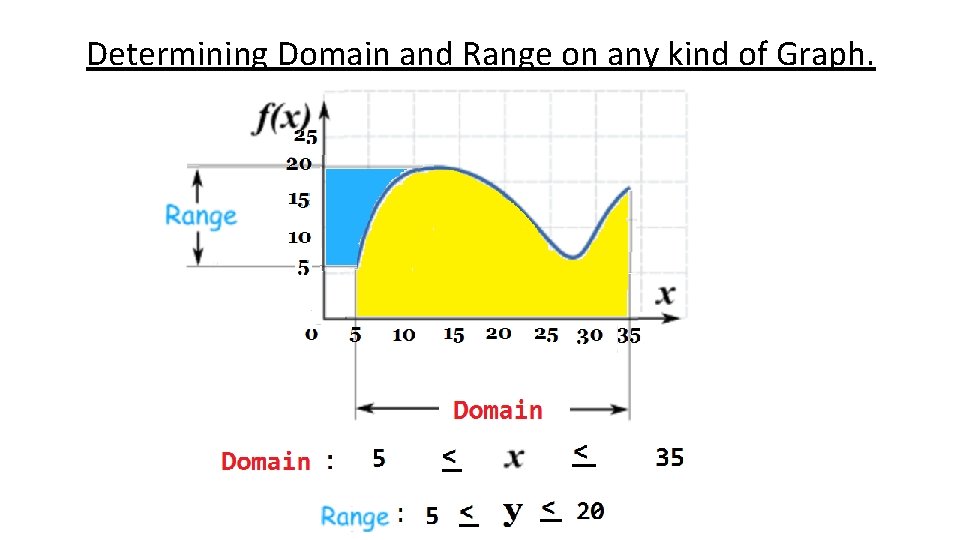 Determining Domain and Range on any kind of Graph. 