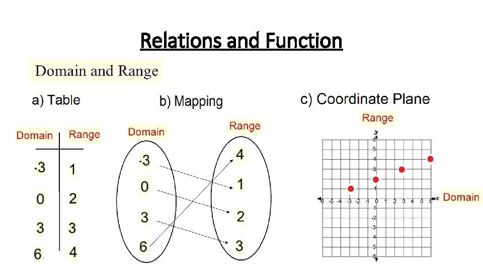 Relations and Function 