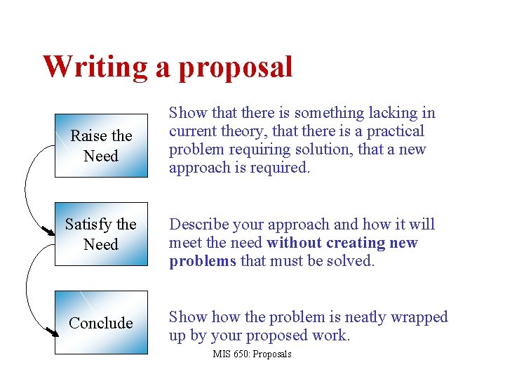 Writing a proposal Raise the Need Show that there is something lacking in current