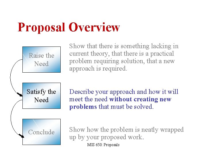 Proposal Overview Raise the Need Show that there is something lacking in current theory,