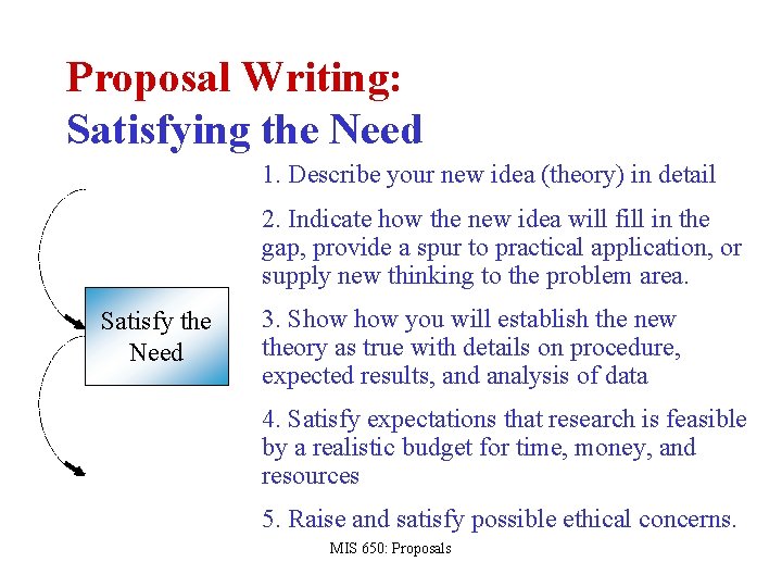 Proposal Writing: Satisfying the Need 1. Describe your new idea (theory) in detail 2.