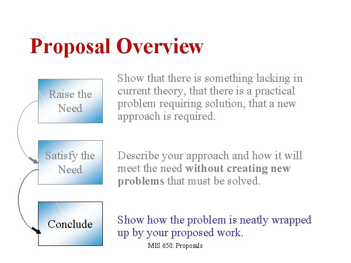 Proposal Overview Raise the Need Show that there is something lacking in current theory,