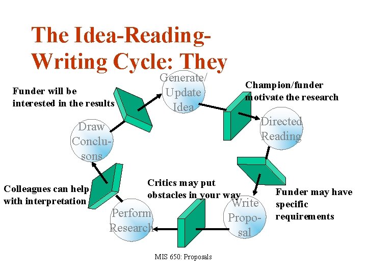 The Idea-Reading. Writing Cycle: They Generate/ Update Idea Funder will be interested in the