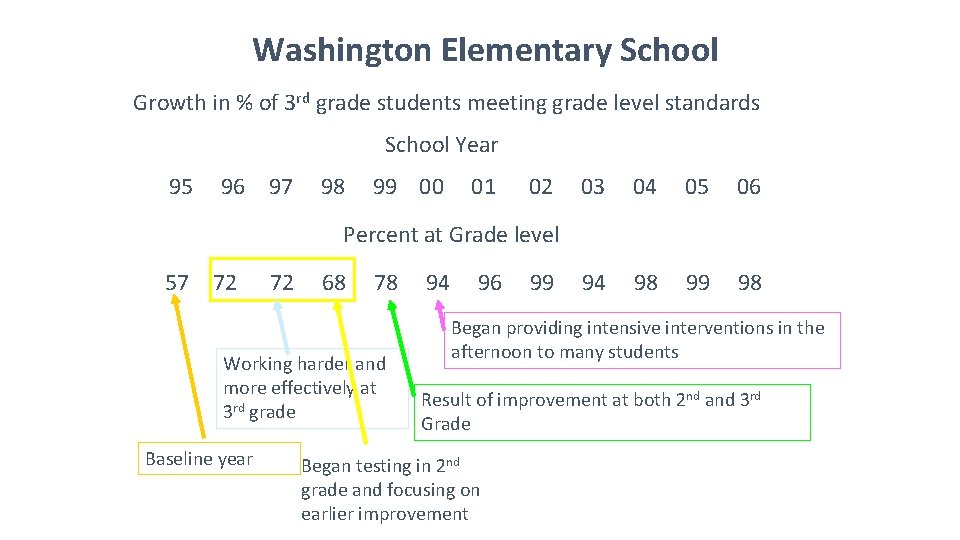 Washington Elementary School Growth in % of 3 rd grade students meeting grade level