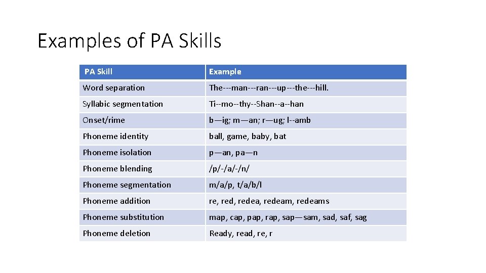 Examples of PA Skills PA Skill Example Word separation The---man---ran---up---the---hill. Syllabic segmentation Ti--mo--thy--Shan--a--han Onset/rime