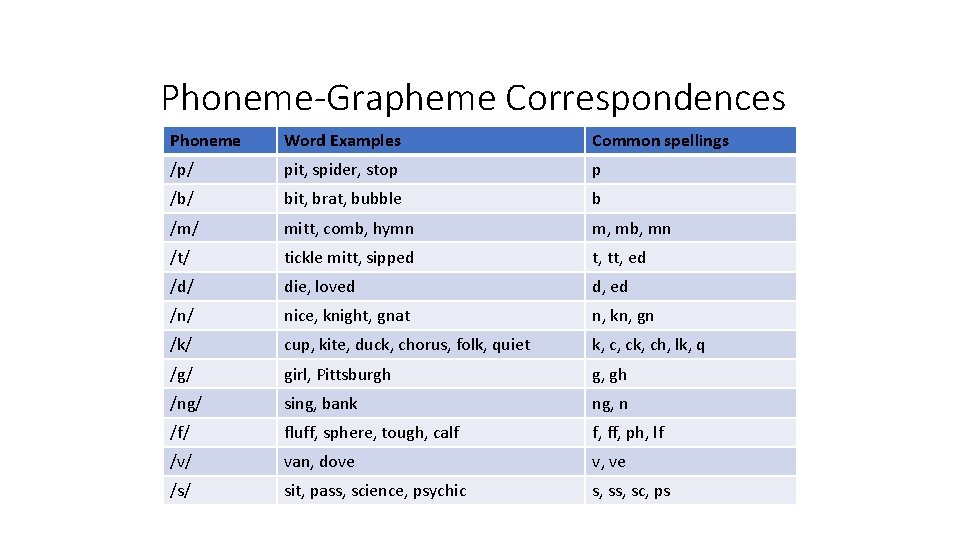 Phoneme-Grapheme Correspondences Phoneme Word Examples Common spellings /p/ pit, spider, stop p /b/ bit,