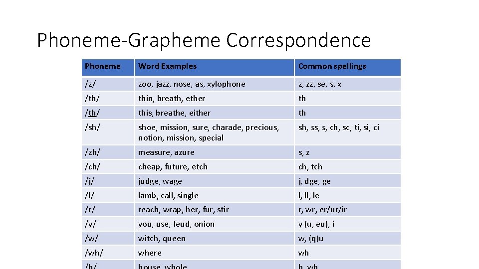 Phoneme-Grapheme Correspondence Phoneme Word Examples Common spellings /z/ zoo, jazz, nose, as, xylophone z,