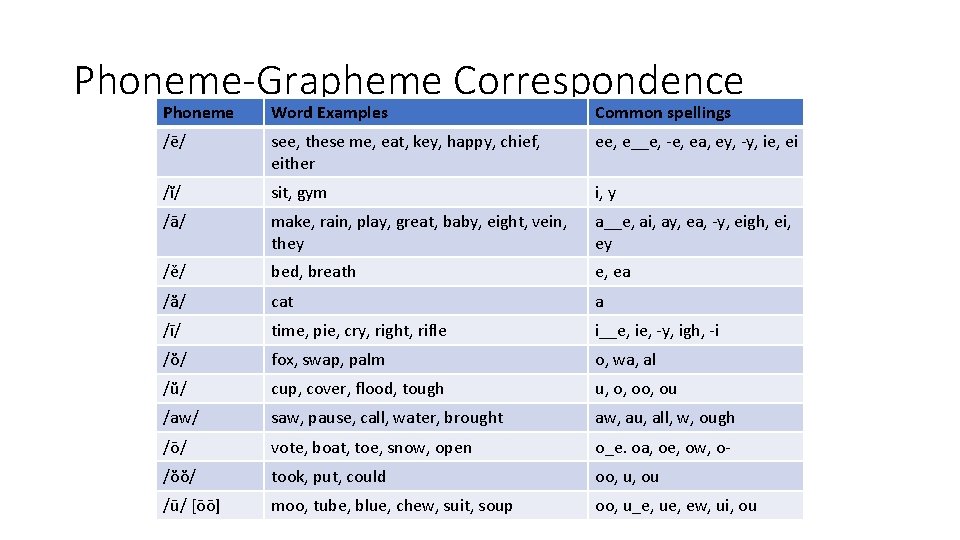 Phoneme-Grapheme Correspondence Phoneme Word Examples Common spellings /ē/ see, these me, eat, key, happy,