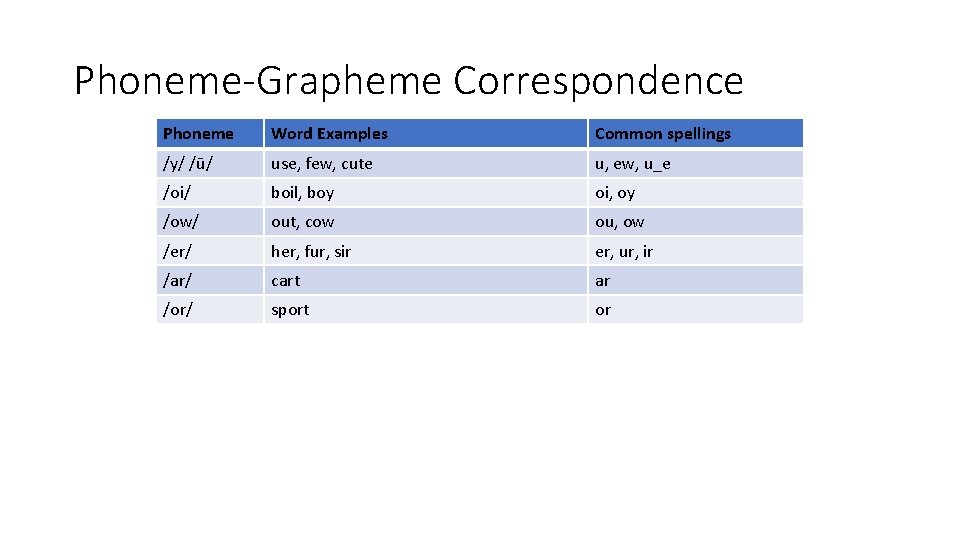 Phoneme-Grapheme Correspondence Phoneme Word Examples Common spellings /y/ /ū/ use, few, cute u, ew,