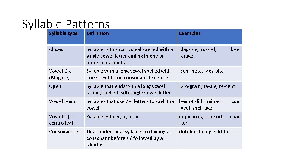 Syllable Patterns Syllable type Definition Examples Closed Syllable with short vowel spelled with a
