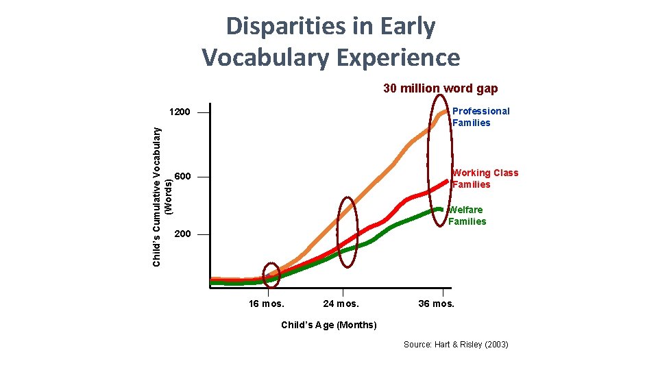 Disparities in Early Vocabulary Experience 30 million word gap Professional Families Child’s Cumulative Vocabulary