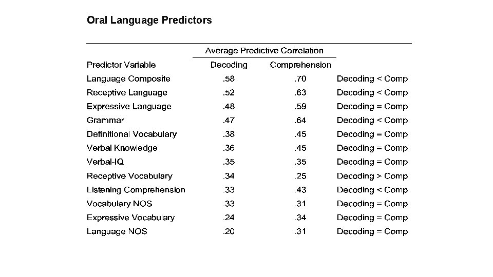 Oral Language Predictors 