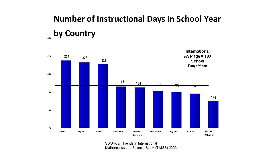 Number of Instructional Days in School Year by Country International Average = 193 School