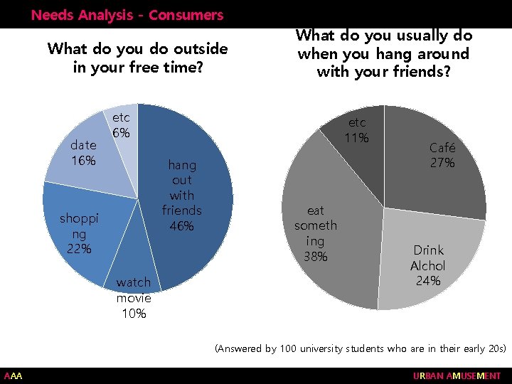 Needs Analysis - Consumers What do you do outside in your free time? date