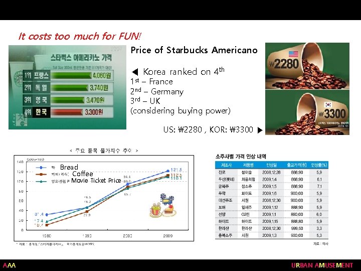 It costs too much for FUN! Price of Starbucks Americano ◀ Korea ranked on