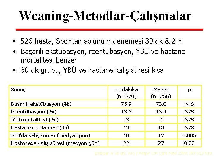 Weaning-Metodlar-Çalışmalar • 526 hasta, Spontan solunum denemesi 30 dk & 2 h • Başarılı Weaning-Metodlar-Çalışmalar • 526 hasta, Spontan solunum denemesi 30 dk & 2 h • Başarılı