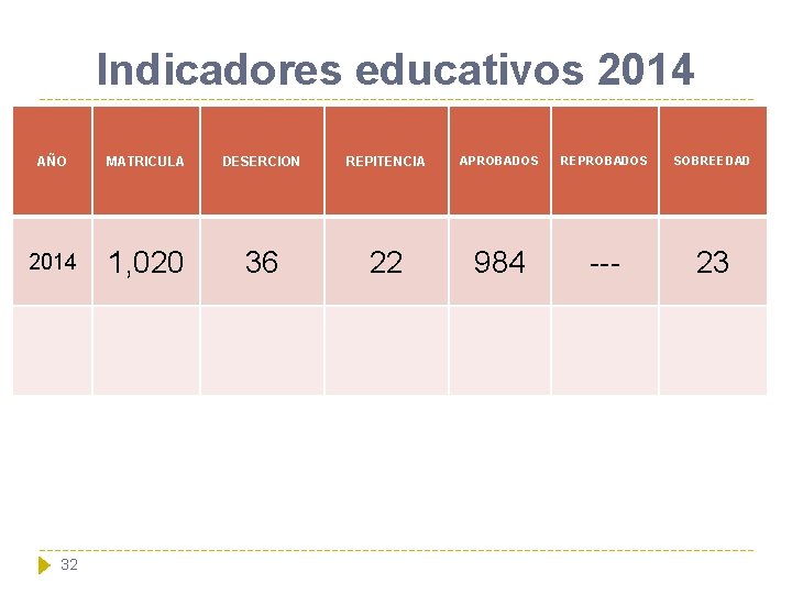 Indicadores educativos 2014 AÑO MATRICULA DESERCION REPITENCIA APROBADOS REPROBADOS SOBREEDAD 2014 1, 020 36
