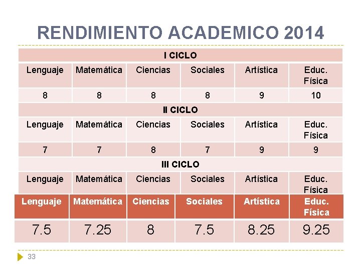 RENDIMIENTO ACADEMICO 2014 I CICLO Lenguaje Matemática Ciencias Sociales Artística Educ. Física 8 8