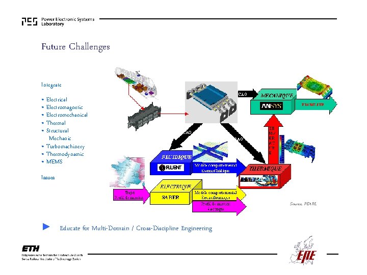 Future Challenges Integrate • Electrical • Electromagnetic • Electromechanical • Thermal • Structural Mechanic